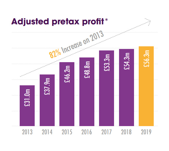 Telecom Plus PLC adjusted pre-tax profit year ended March 2019