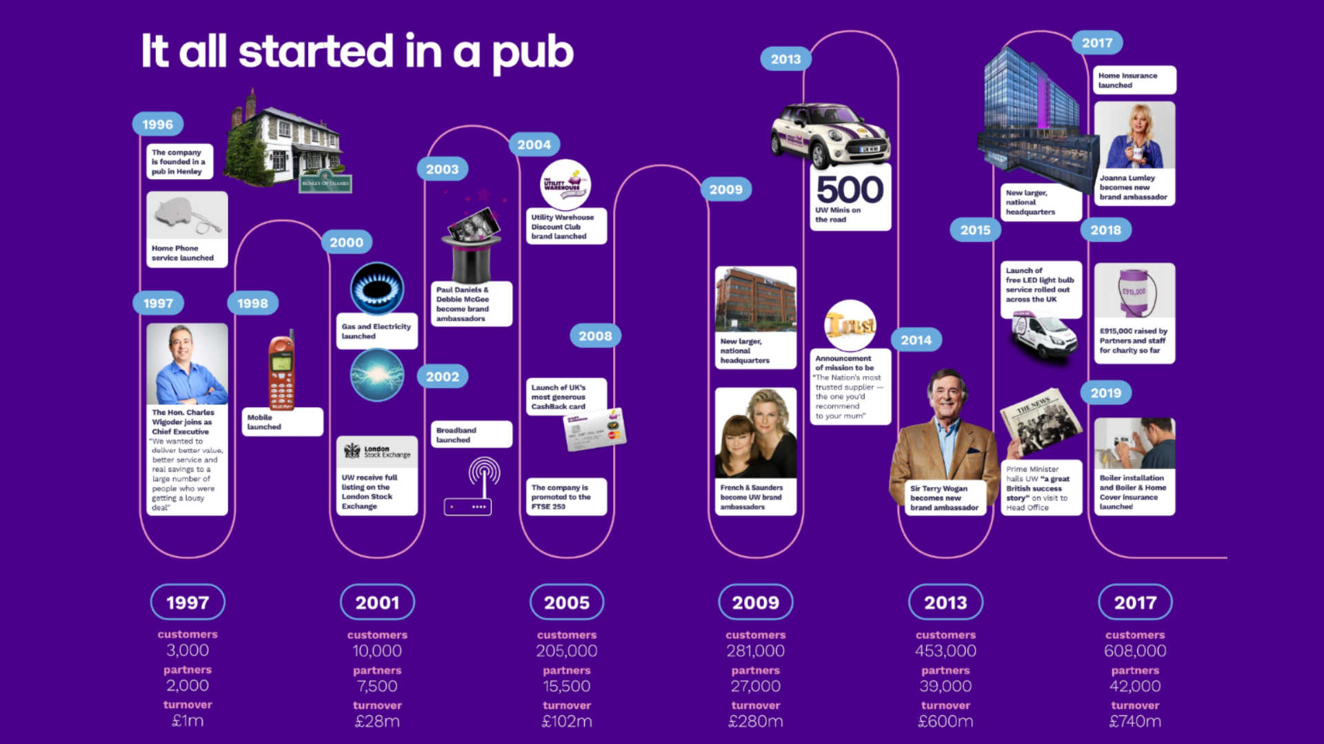 Utility Warehouse distributor rewards and benefits all started in a pub