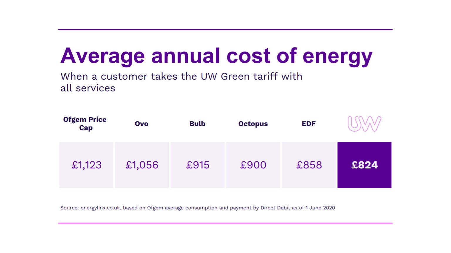 100 renewable energy tariff + free LED light bulbs & guaranteed savings