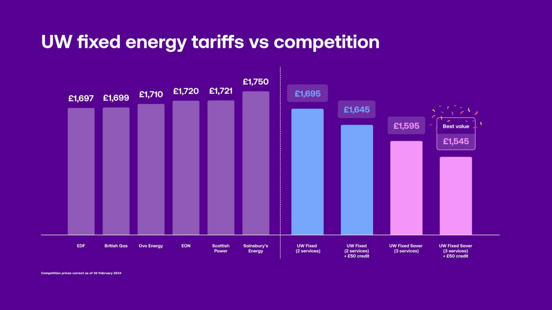 UW cheapest fixed rate energy tariffs comparison