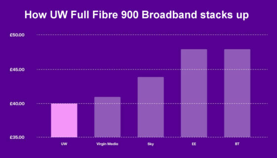 UW Full Fibre 900