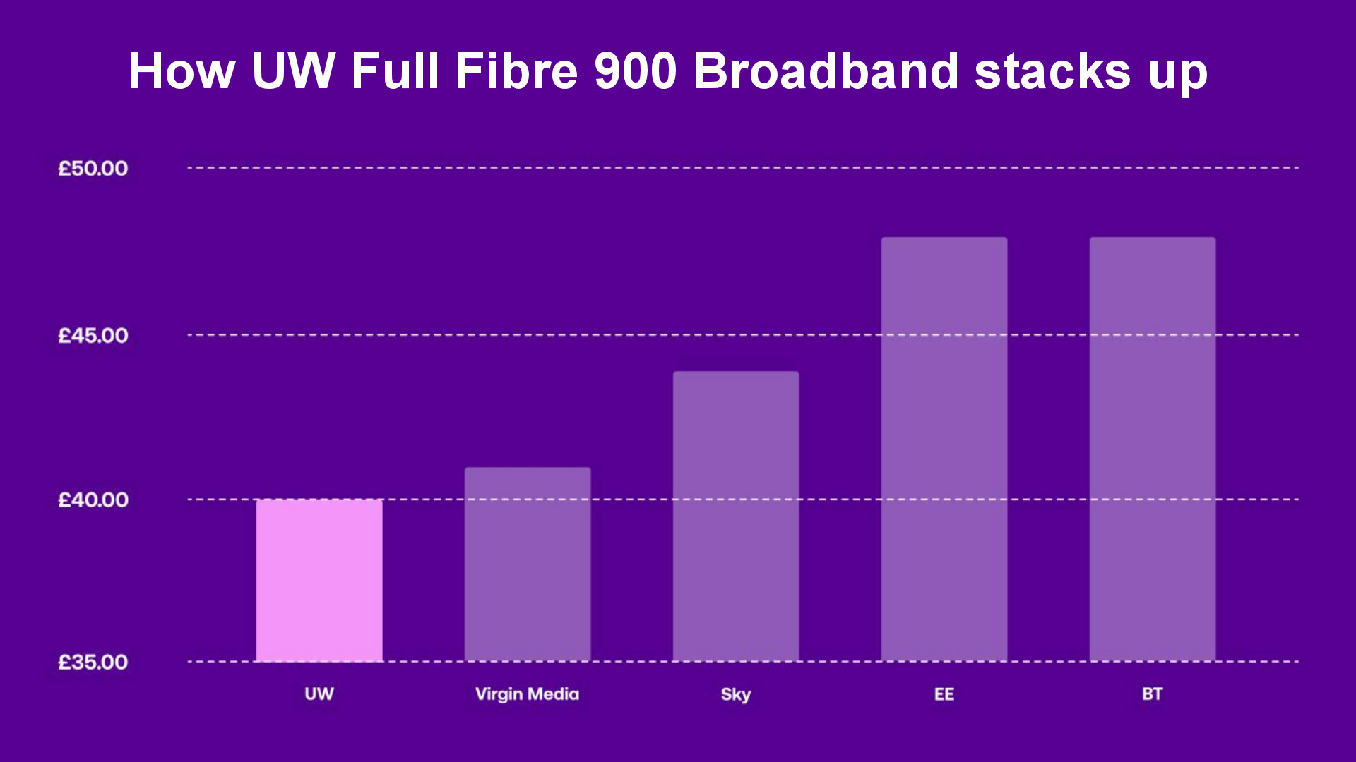 UW Full Fibre 900