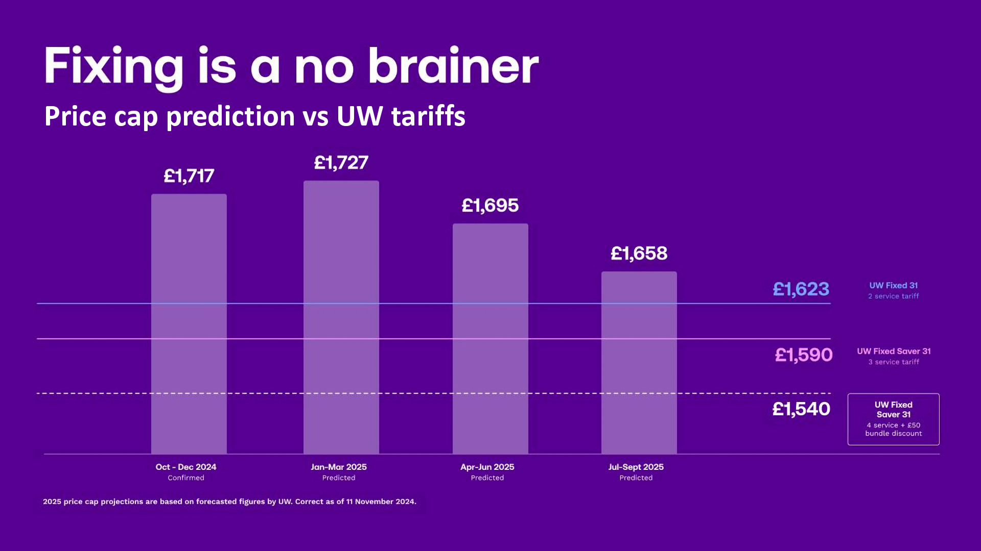 Fixed energy tariffs UW