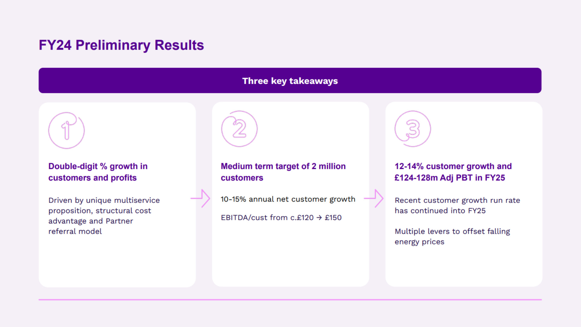 Telecom Plus PLC FY24 preliminary results three key takeaways