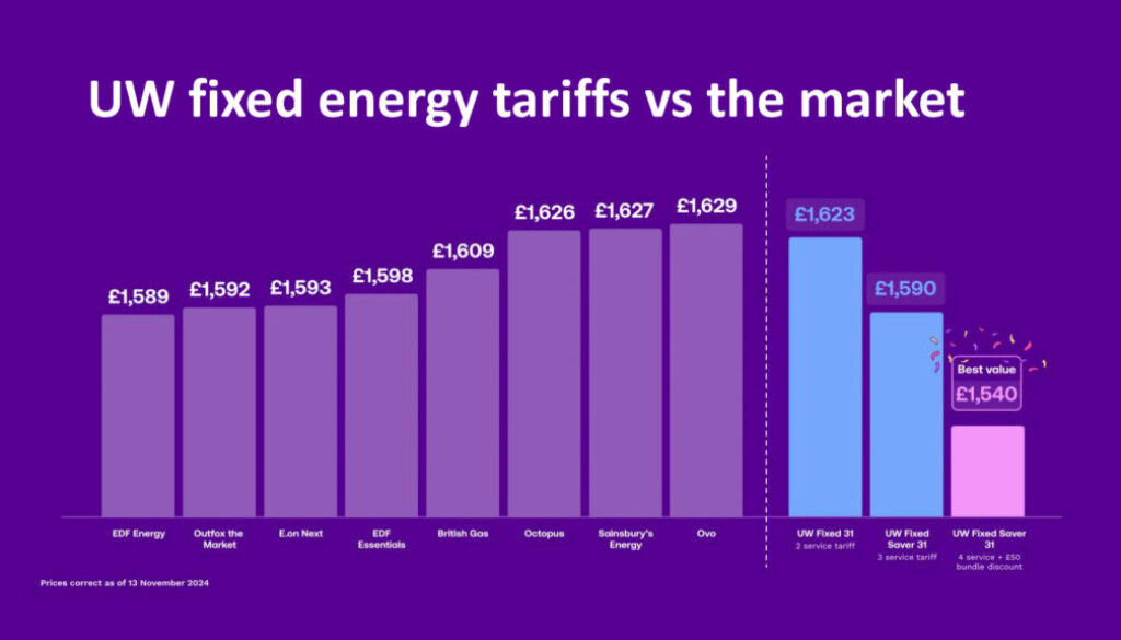 UW fixed energy tariffs vs the market