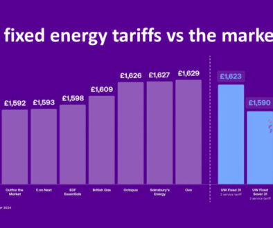 UW fixed energy tariffs vs the market