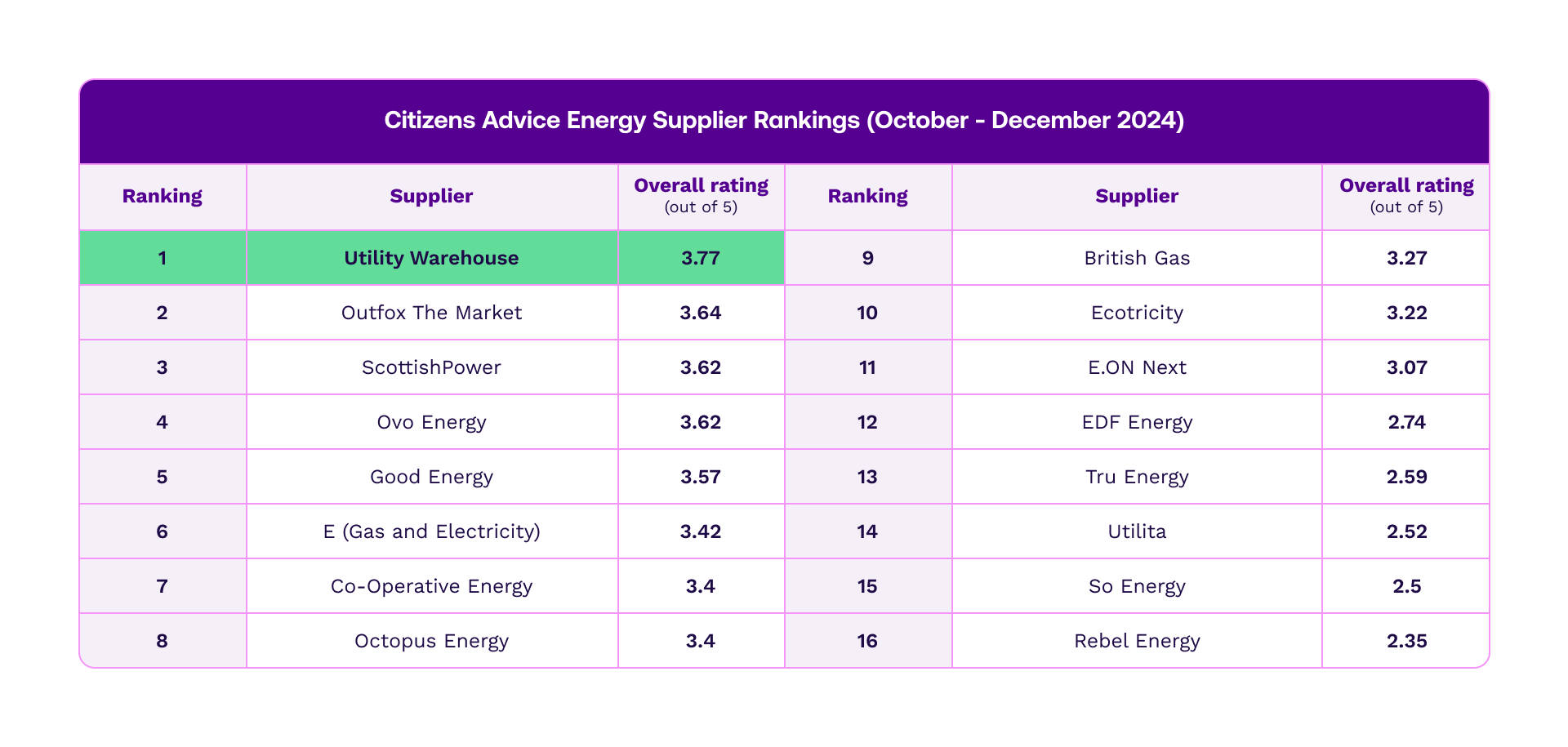 citizens-advice-energy-supplier-rankings-2024-utility-warehouse-number-one Citizens Advice UK energy supplier rankings table showing Utility Warehouse ranked #1 with a score of 3.77 out of 5